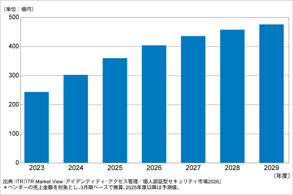 IDaaSとは