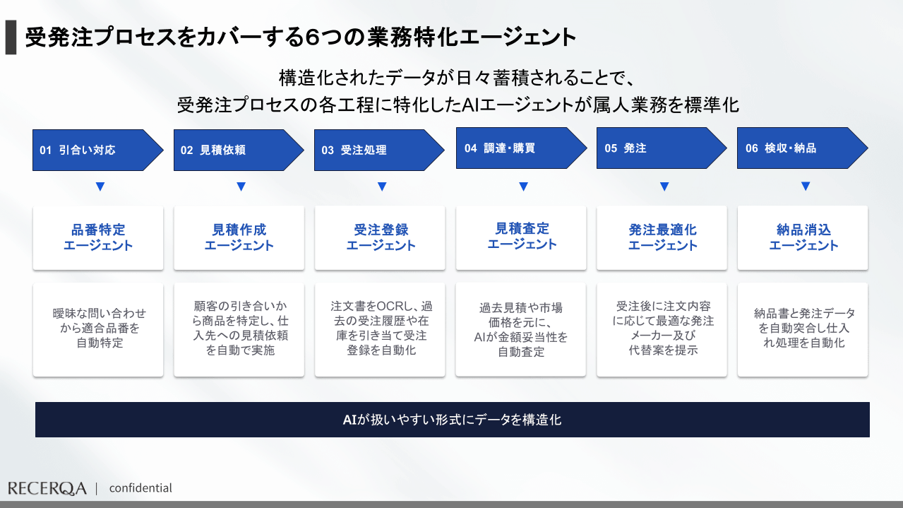 受発注プロセスをカバーする6つの業務特化エージェント