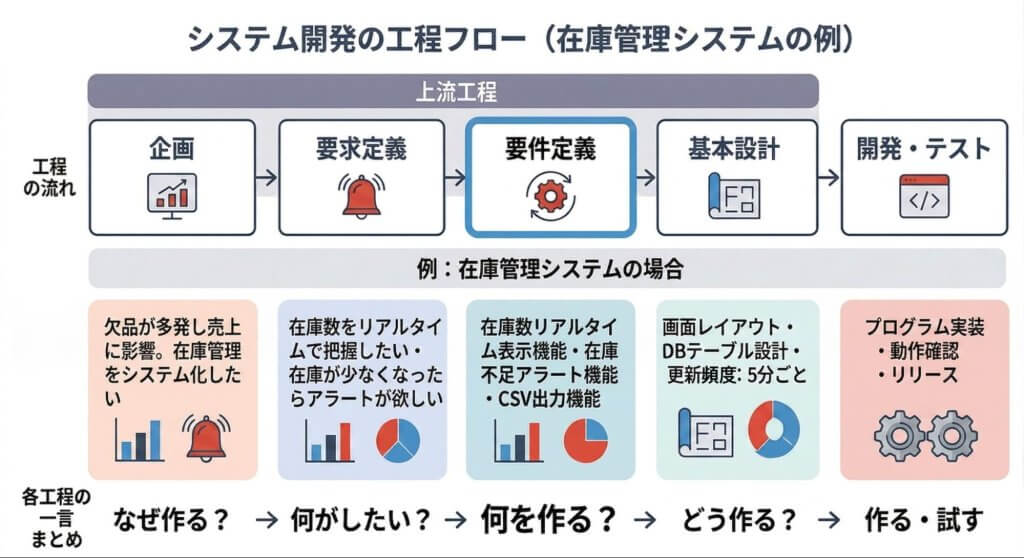 要件定義と混同しやすい用語の違い