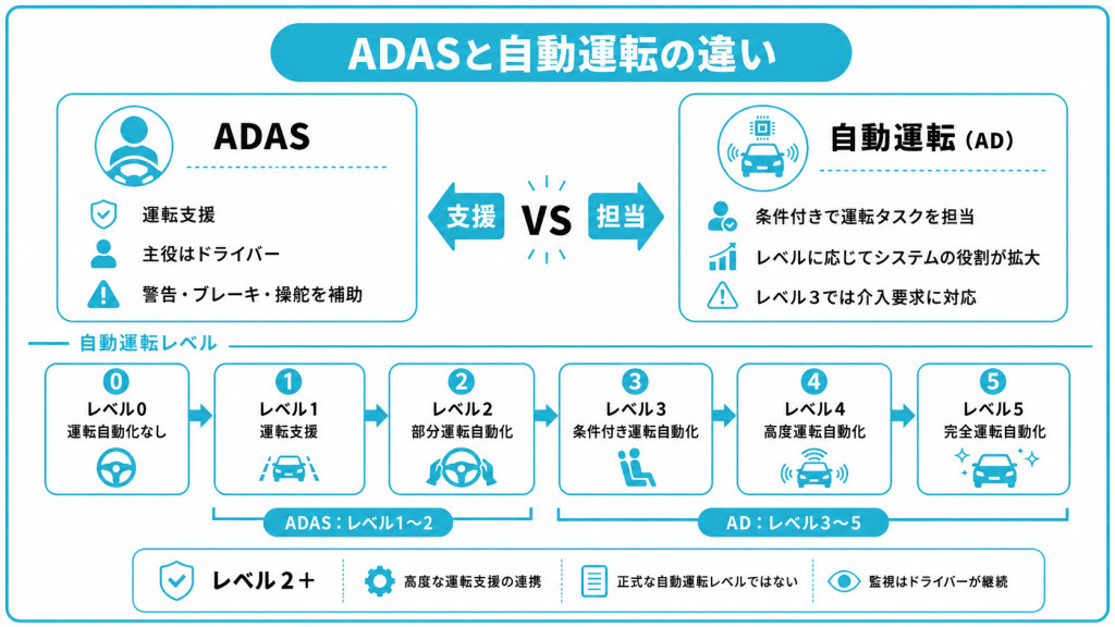 ADASと自動運転（AD）の違い