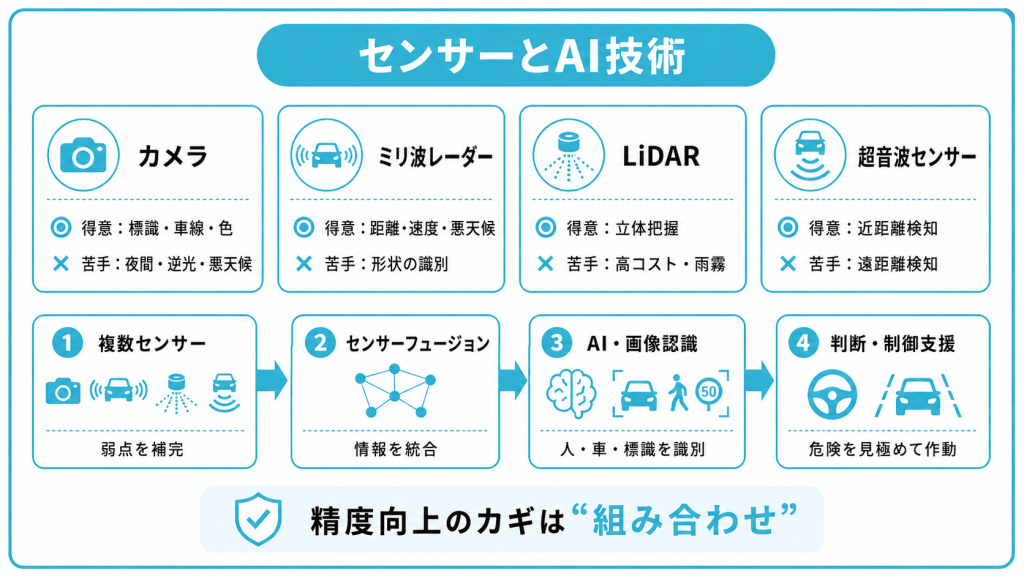 ADASを支えるセンサーとAI技術