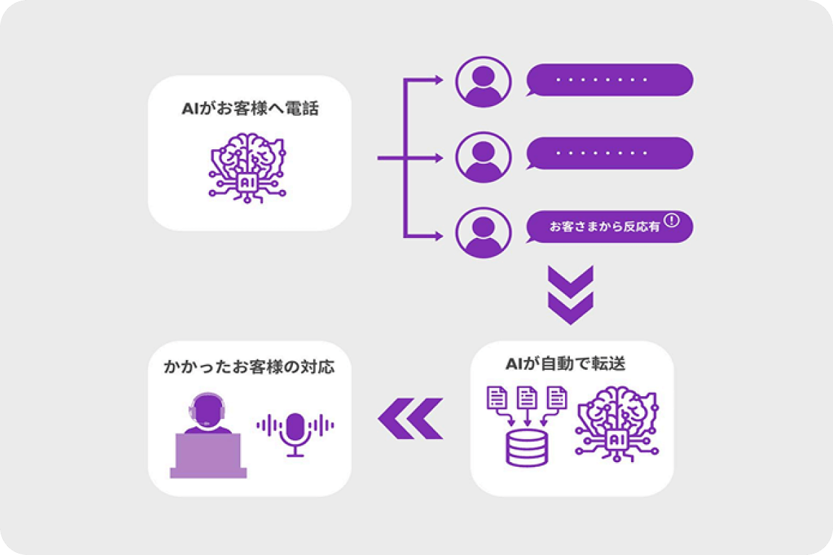 受信のみではなく発信も自動化できる