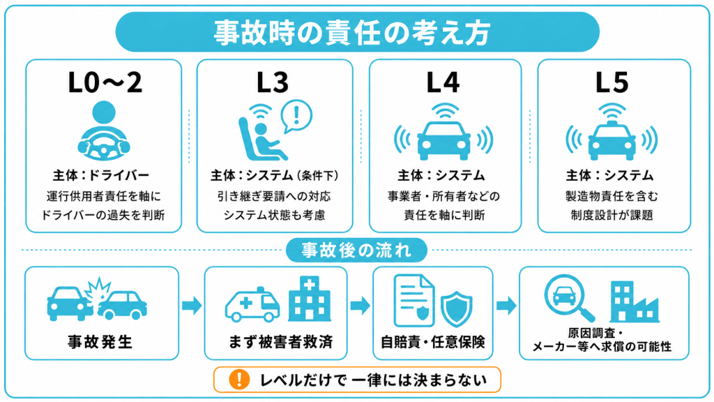 自動運転中に事故が起きたら誰の責任になるのか
