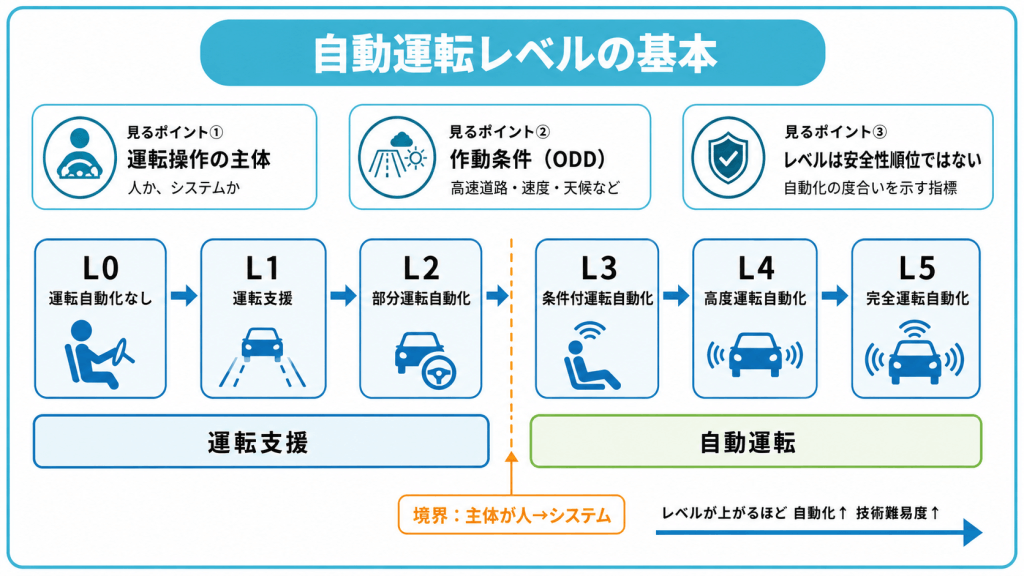 自動運転レベルの基本と6段階の区分