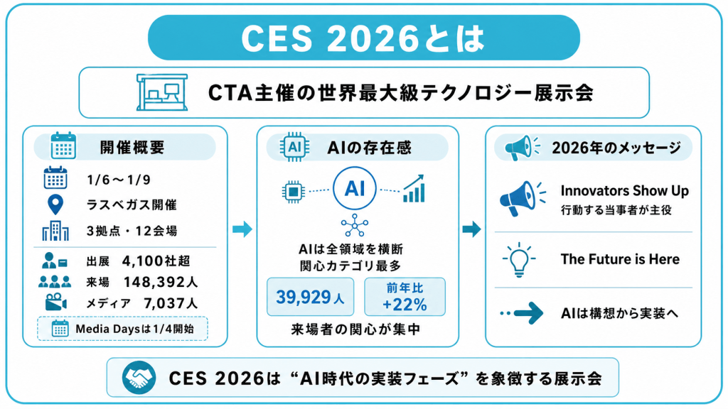 CES 2026とは？