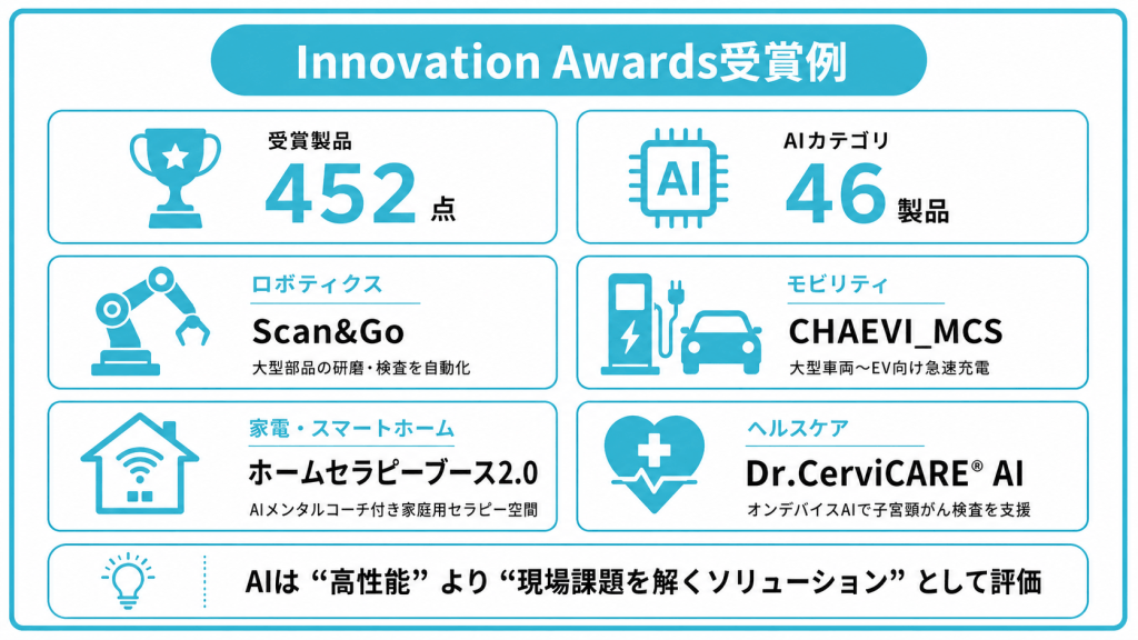 CES 2026 Innovation Awards®の受賞例