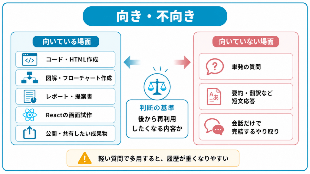 アーティファクトが向いている場面・向いていない場面