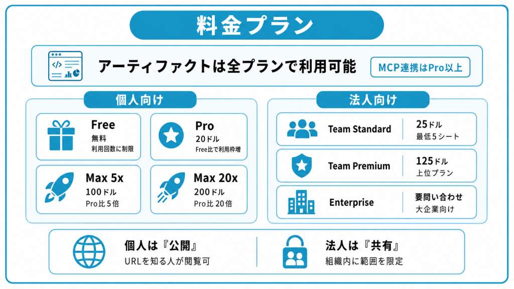 Claudeアーティファクトを利用できる料金プラン