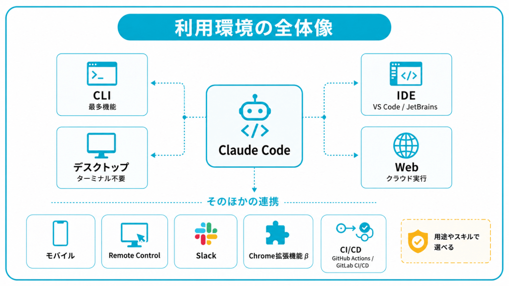 Claude Codeで利用できるインターフェース一覧