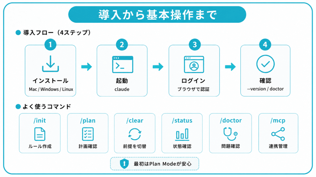 インストールから基本操作まで使い方を解説