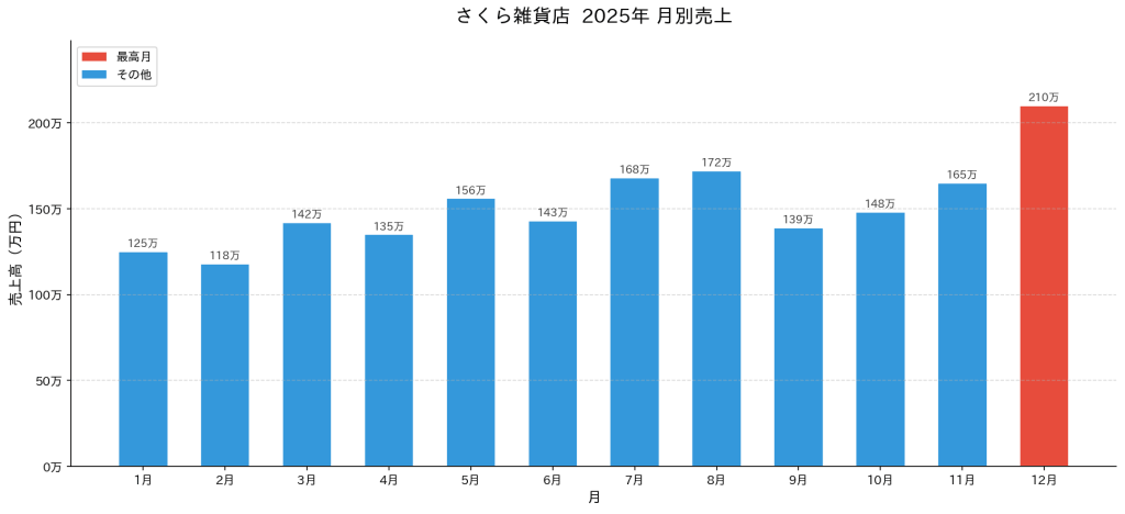 コーディング以外での活用例