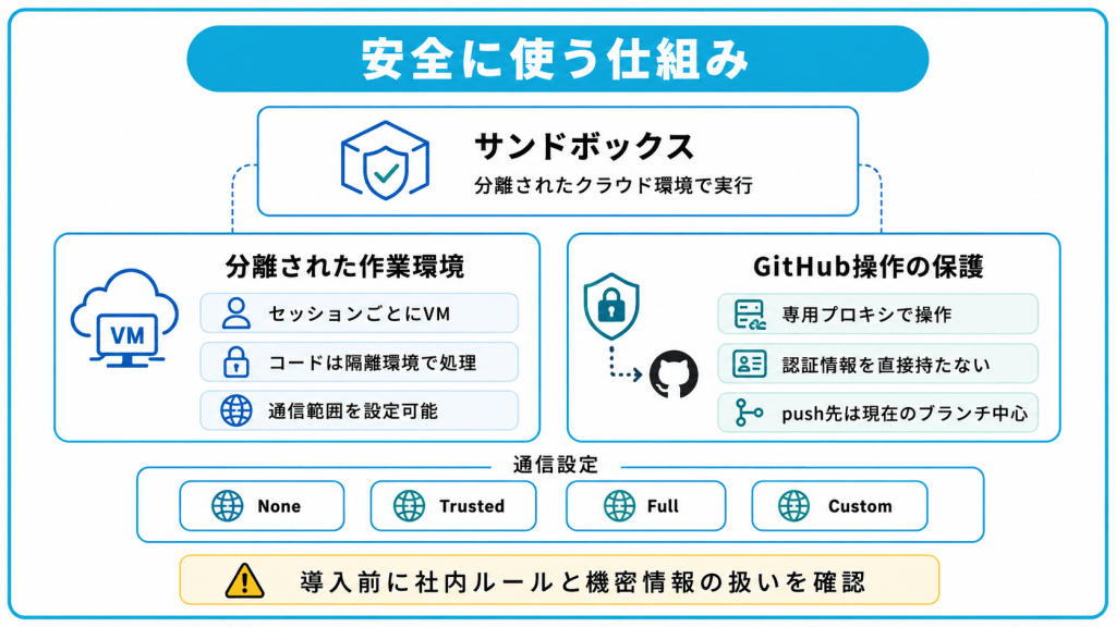 Claude Code Web版を安全に使うサンドボックスの仕組み