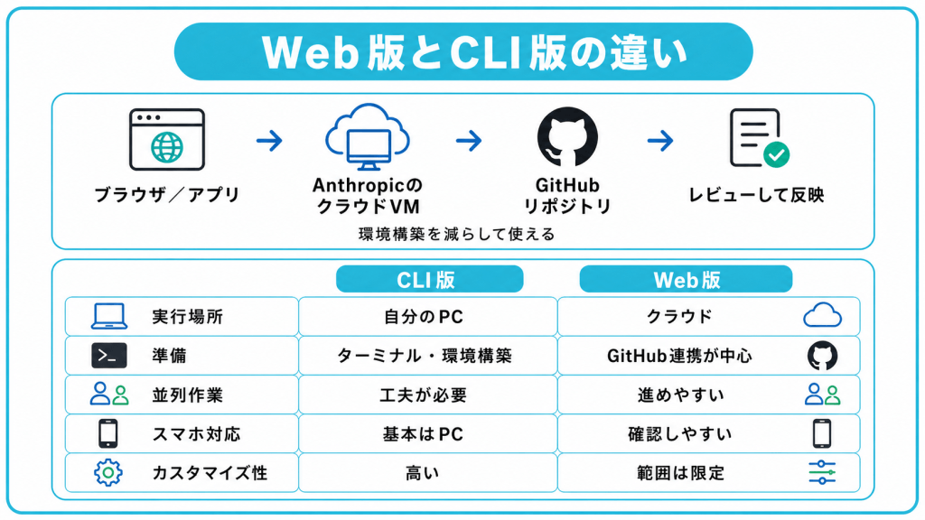 Claude Code Web版とは何か