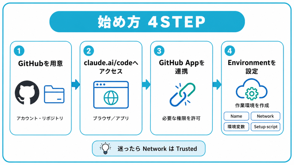Claude Code Web版を始めるための4STEP