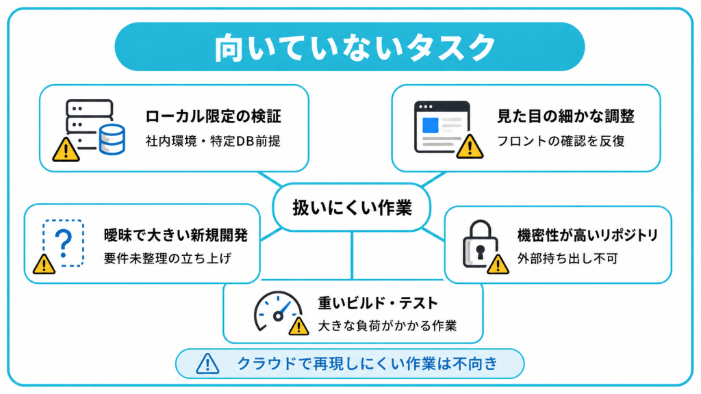 Claude Code Web版に向いていないタスク