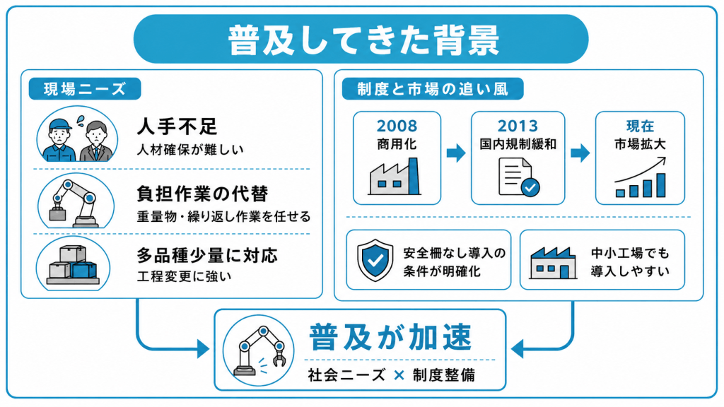 協働ロボットが普及してきた背景