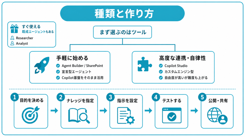 Copilotエージェントの種類と作り方