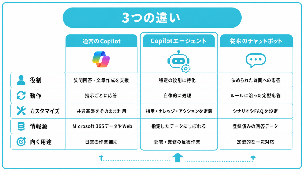 通常のCopilot・チャットボットとの違い