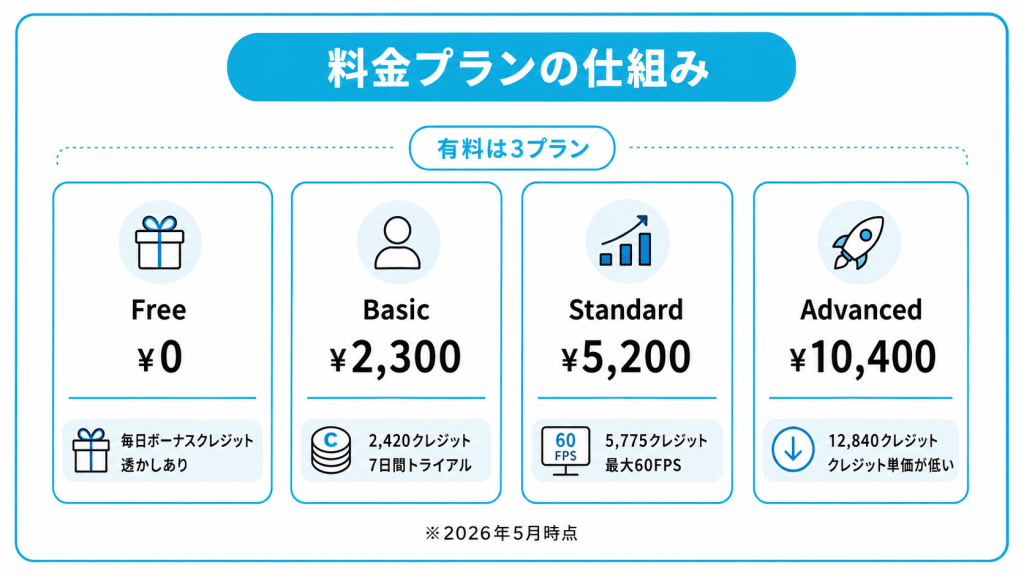 料金プランと無料クレジットの仕組み
