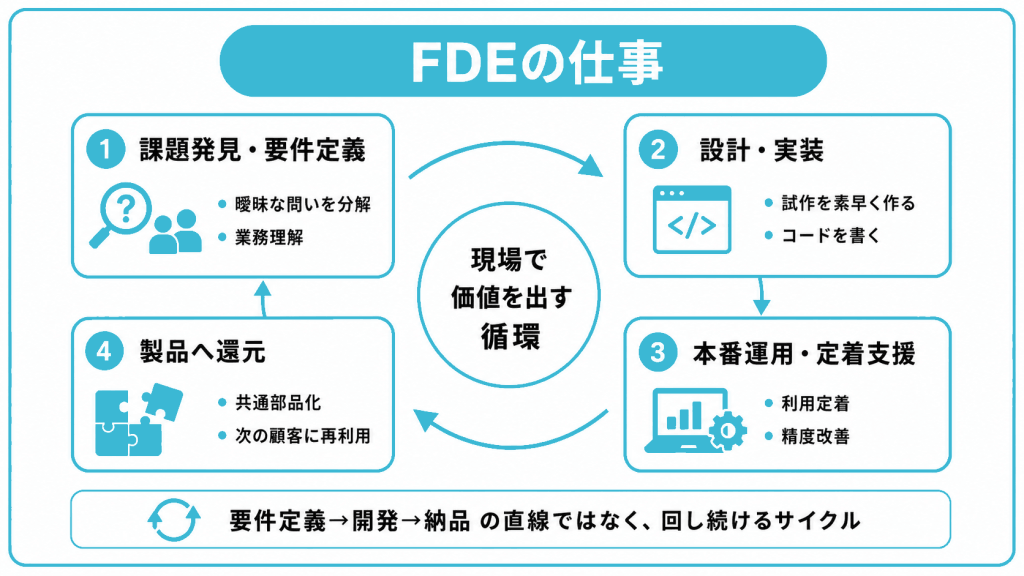 FDEの役割と仕事内容
