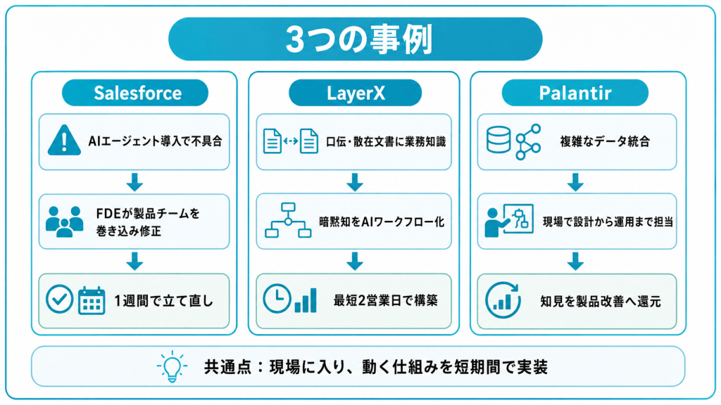 【事例】FDEは現場で何をしているのか