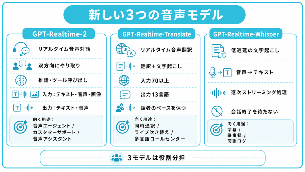 新しい3つの音声モデルを解説