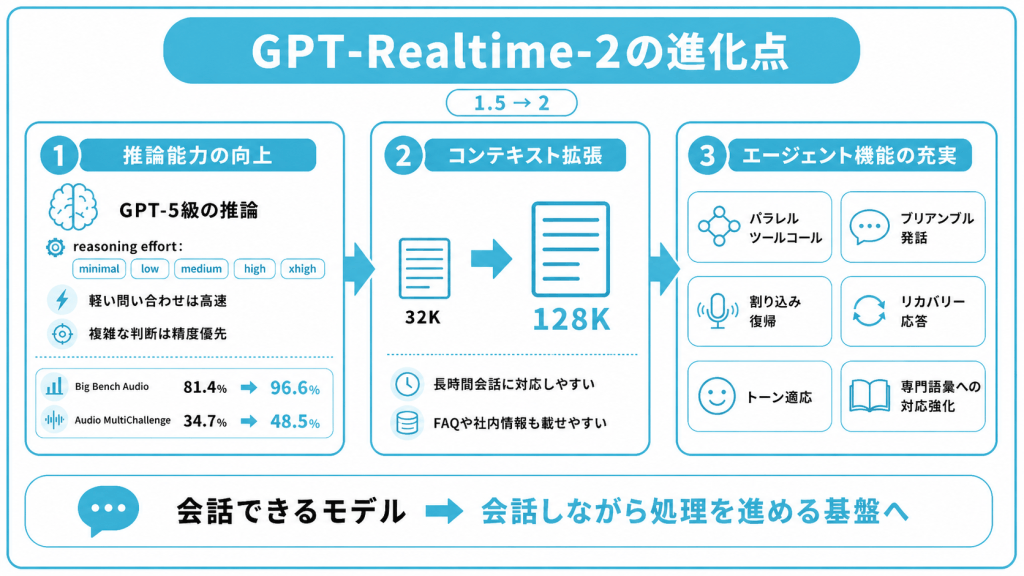 GPT-Realtime-2の主な進化点3つ