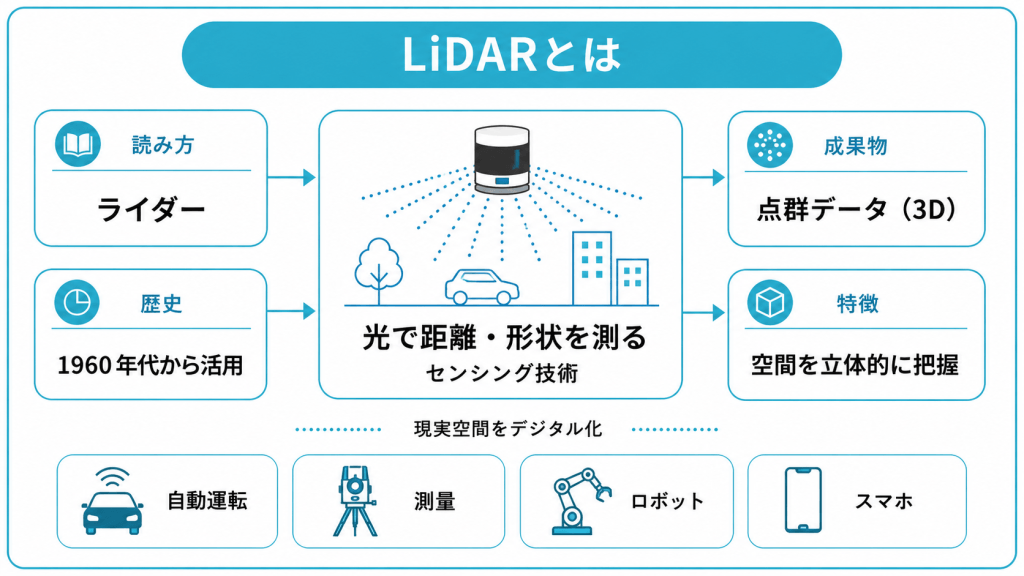 LiDAR（ライダー）とは