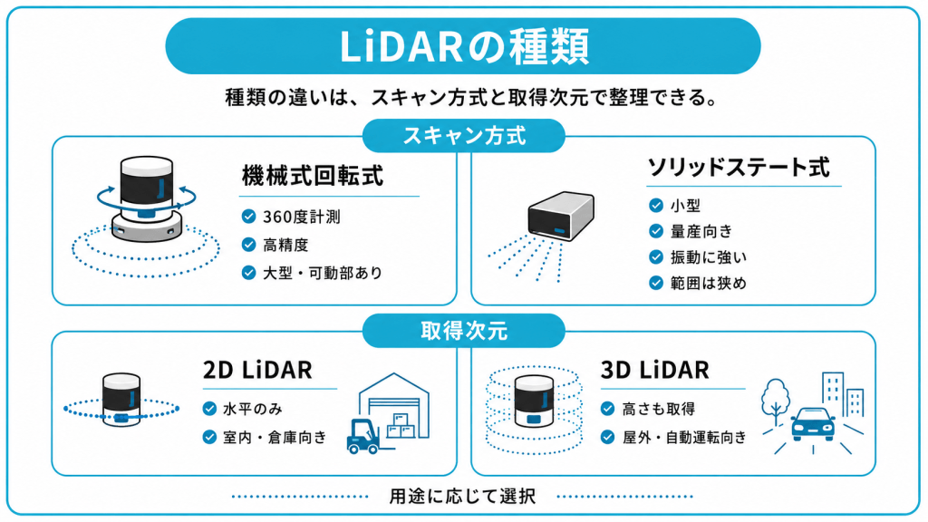 LiDARの種類