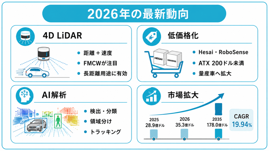 【2026年】LiDARの最新動向