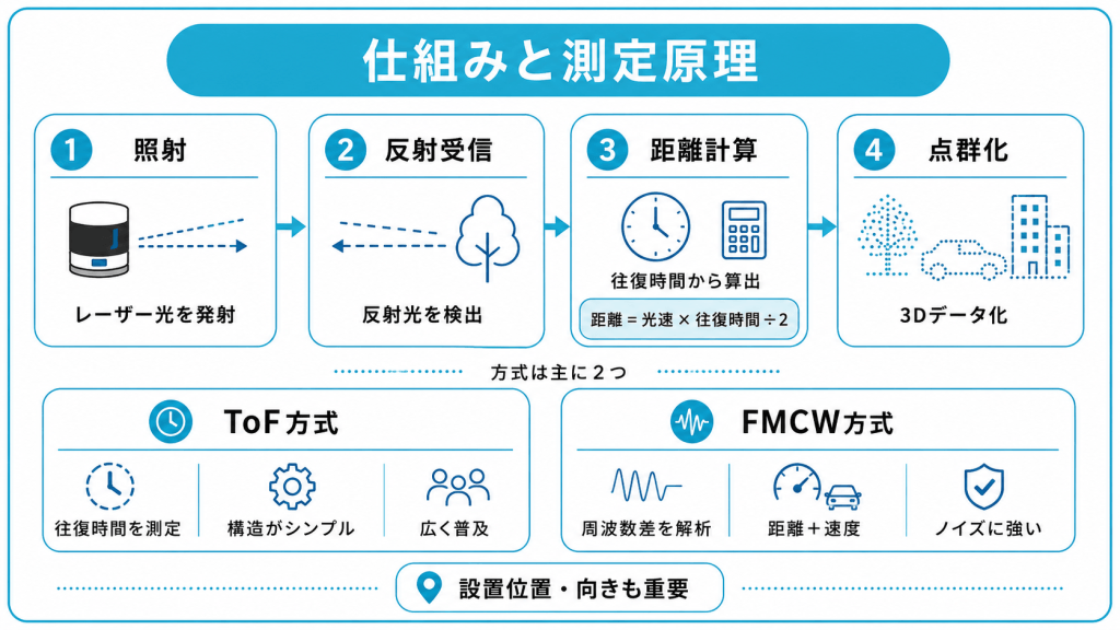 LiDARの仕組みと測定原理
