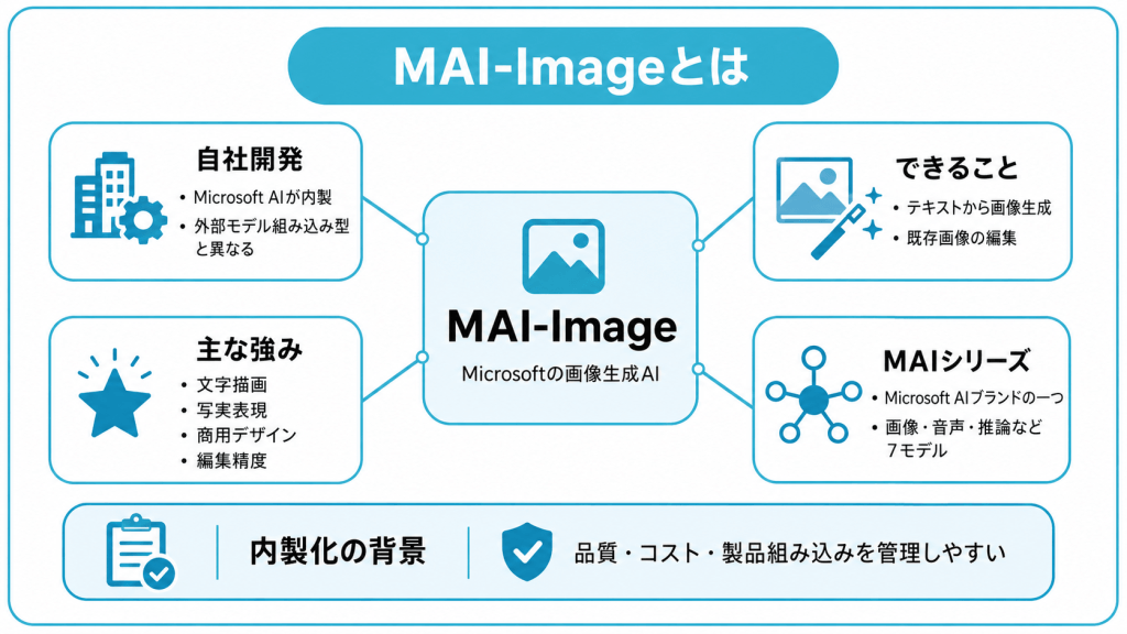 MAI-Imageとは