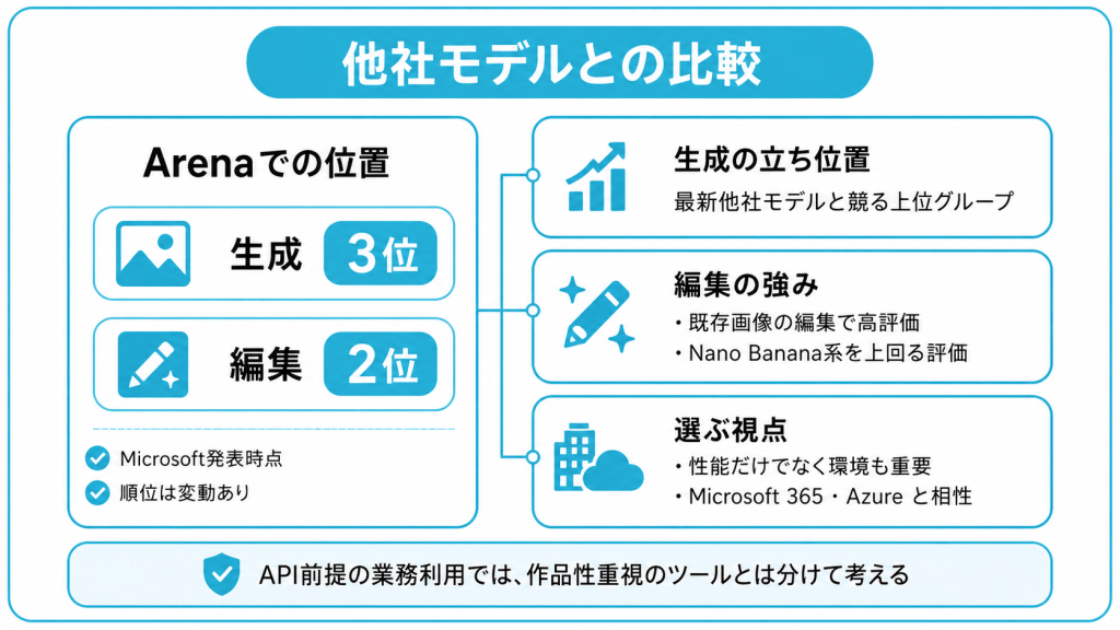 他社の画像生成AIとの比較