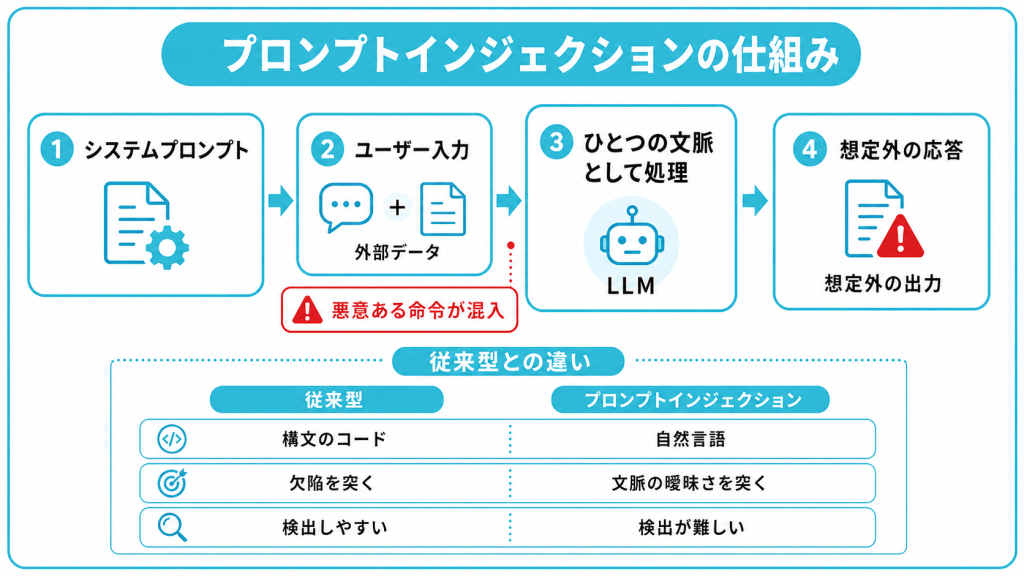 プロンプトインジェクションの仕組み