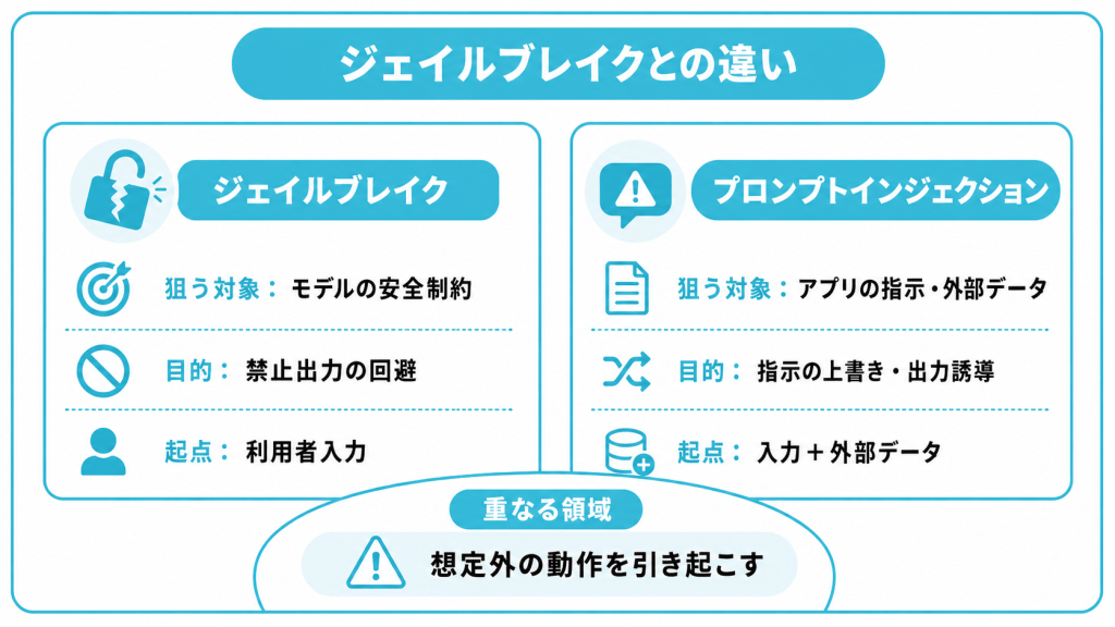 ジェイルブレイクとの違い
