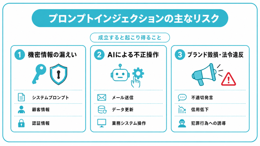 プロンプトインジェクションによって生じる主なリスク
