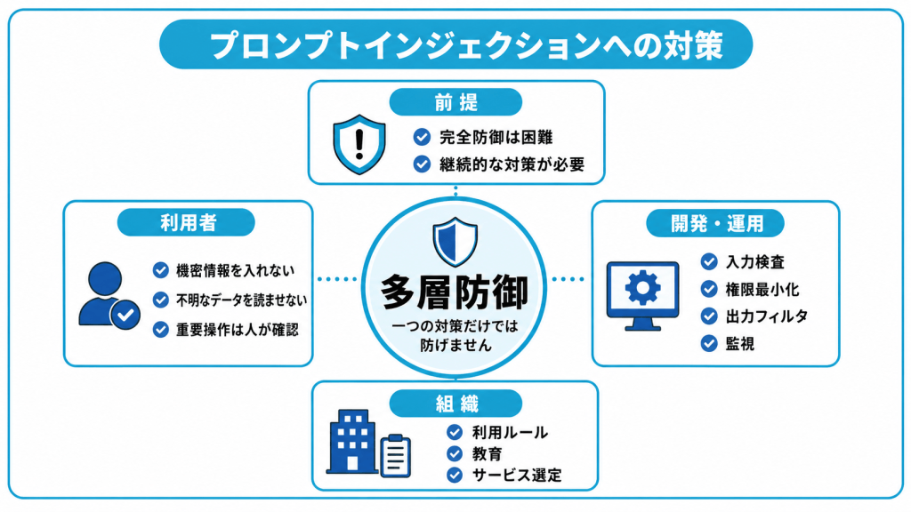 プロンプトインジェクションへの対策