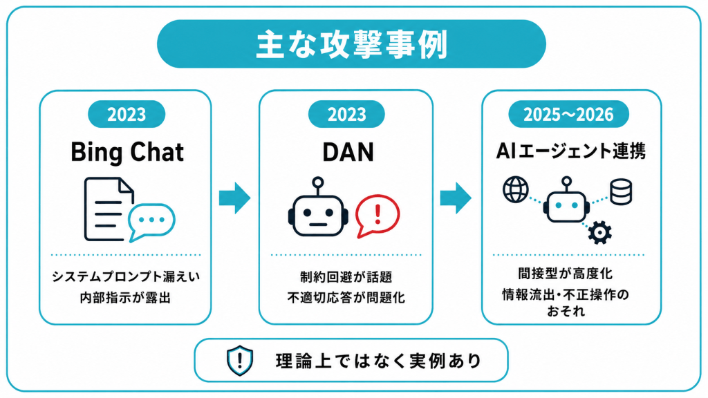 プロンプトインジェクションの事例