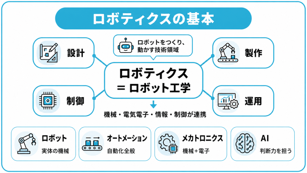 ロボティクスとは
