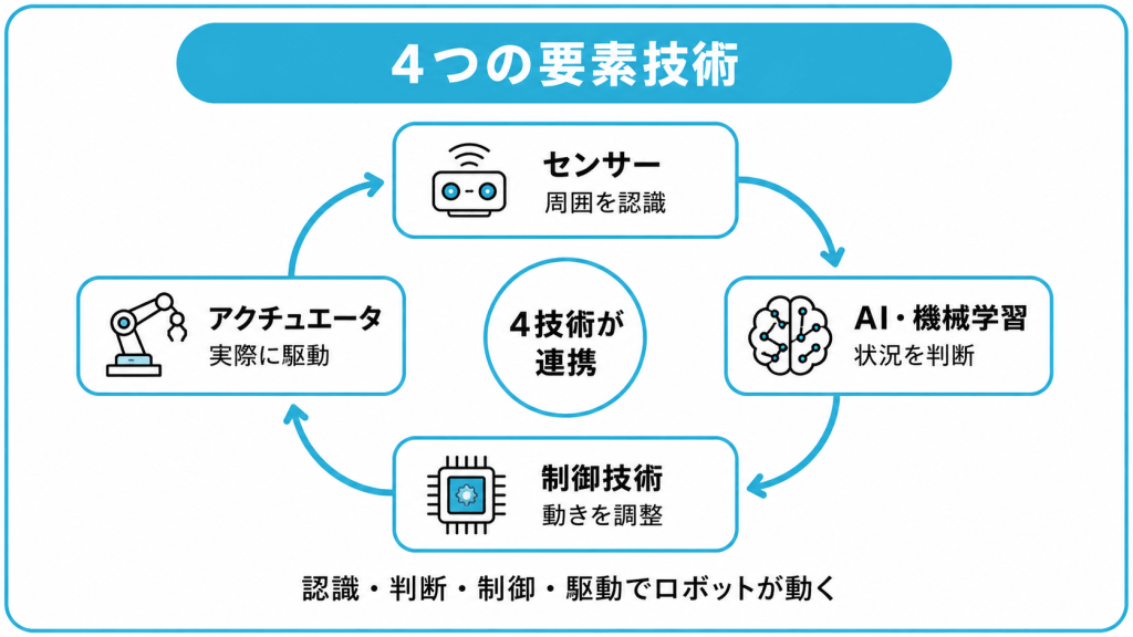ロボティクスを構成する4つの要素技術