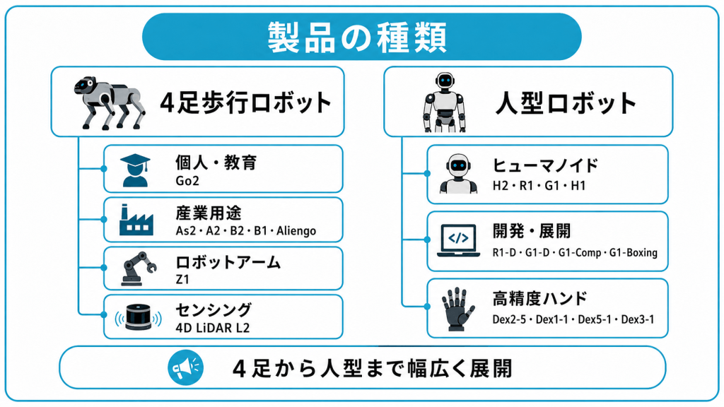 Unitreeの製品の種類