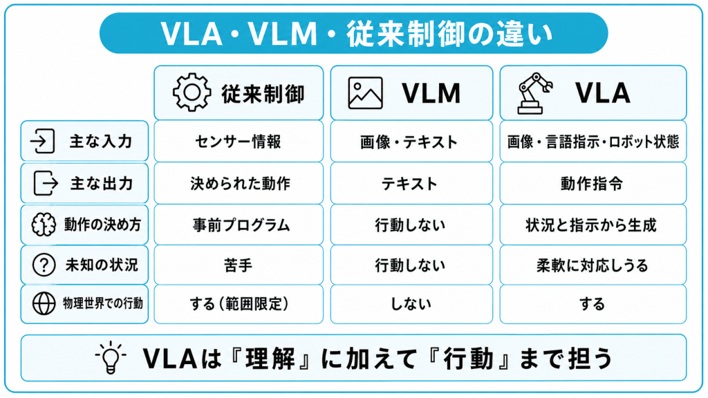 VLAとVLM・従来のロボット制御との違い