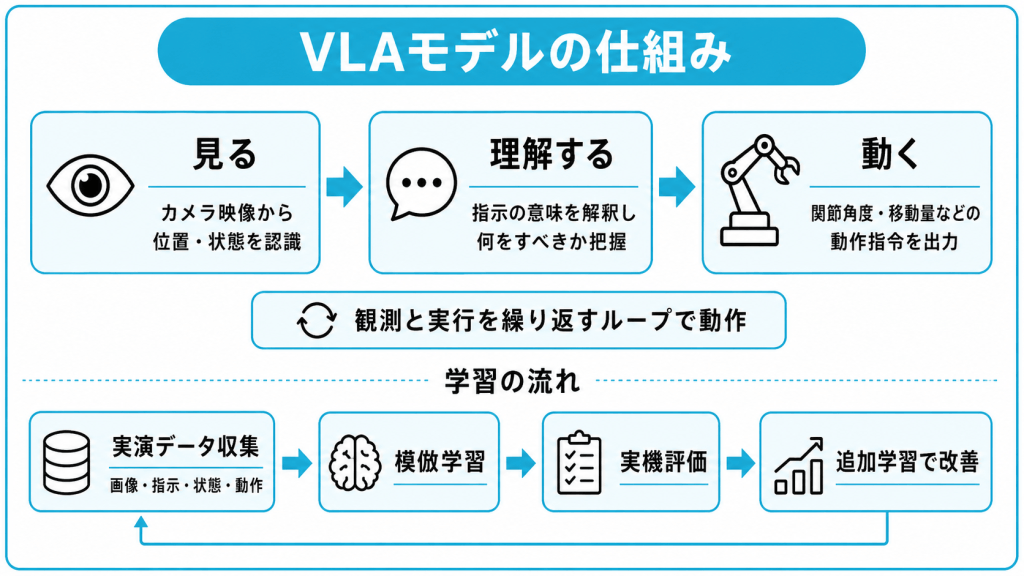 VLAモデルの仕組み