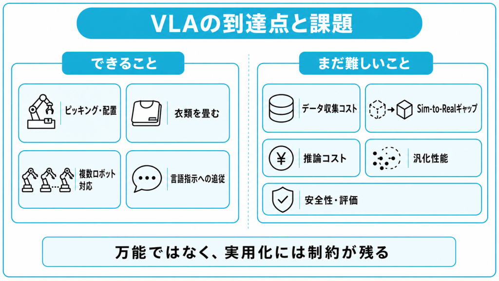 VLAは今どこまでできて何ができないのか？