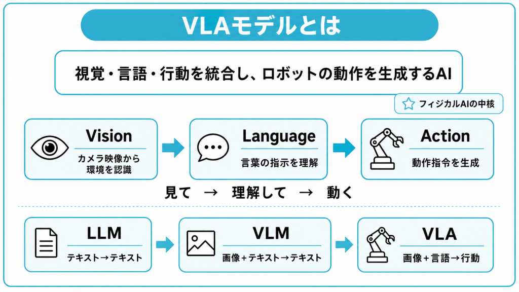 VLAモデルとは