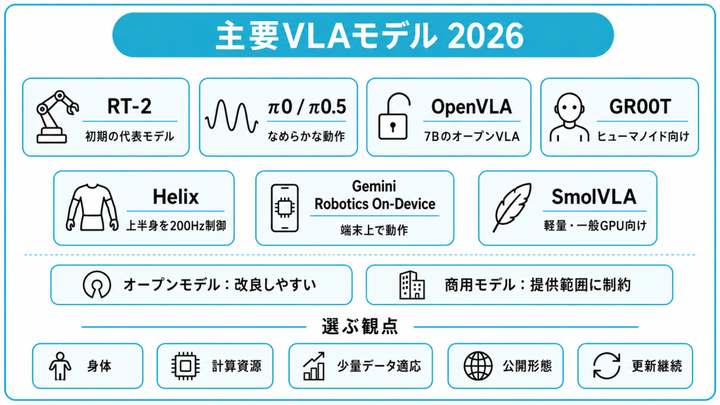 主要なVLAモデルの最新動向【2026年版】