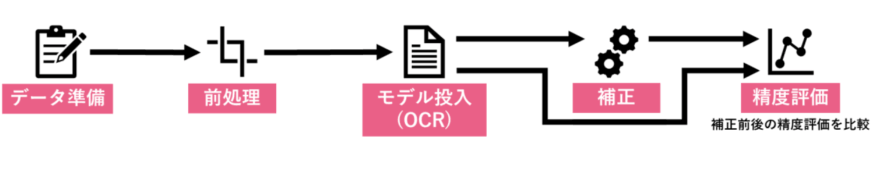 生成AIによる手書き文字のOCRとテーブルデータ化