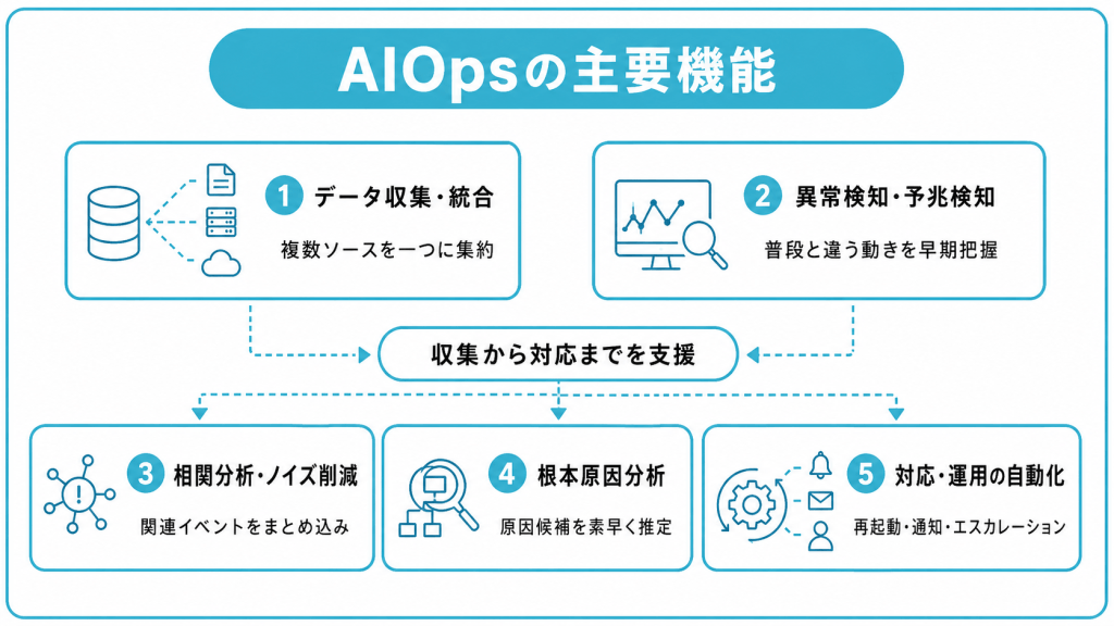 AIOpsの主要機能