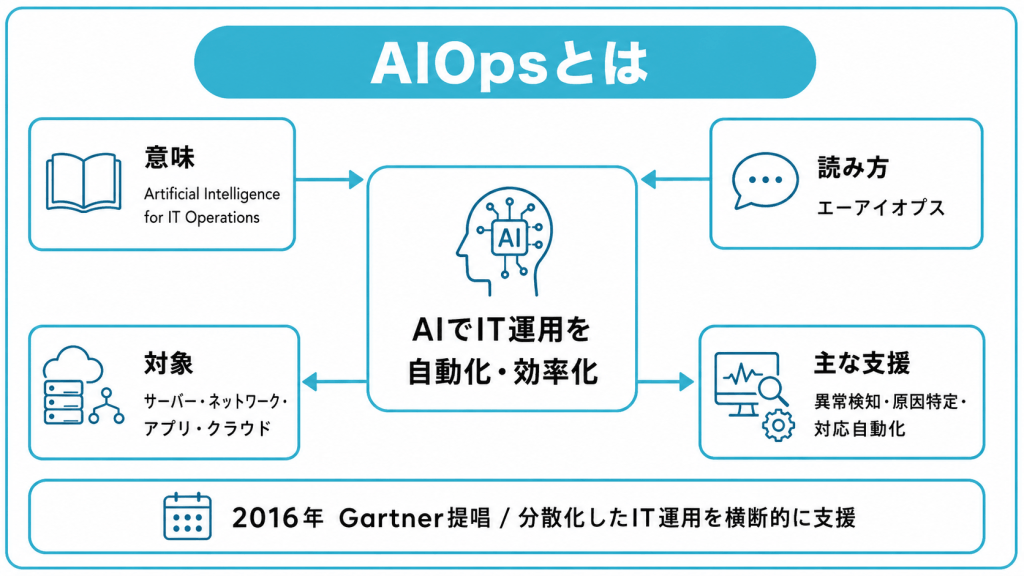 AIOpsとは