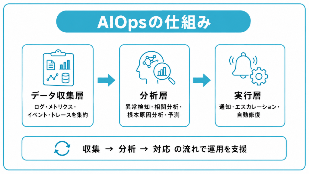AIOpsの仕組み